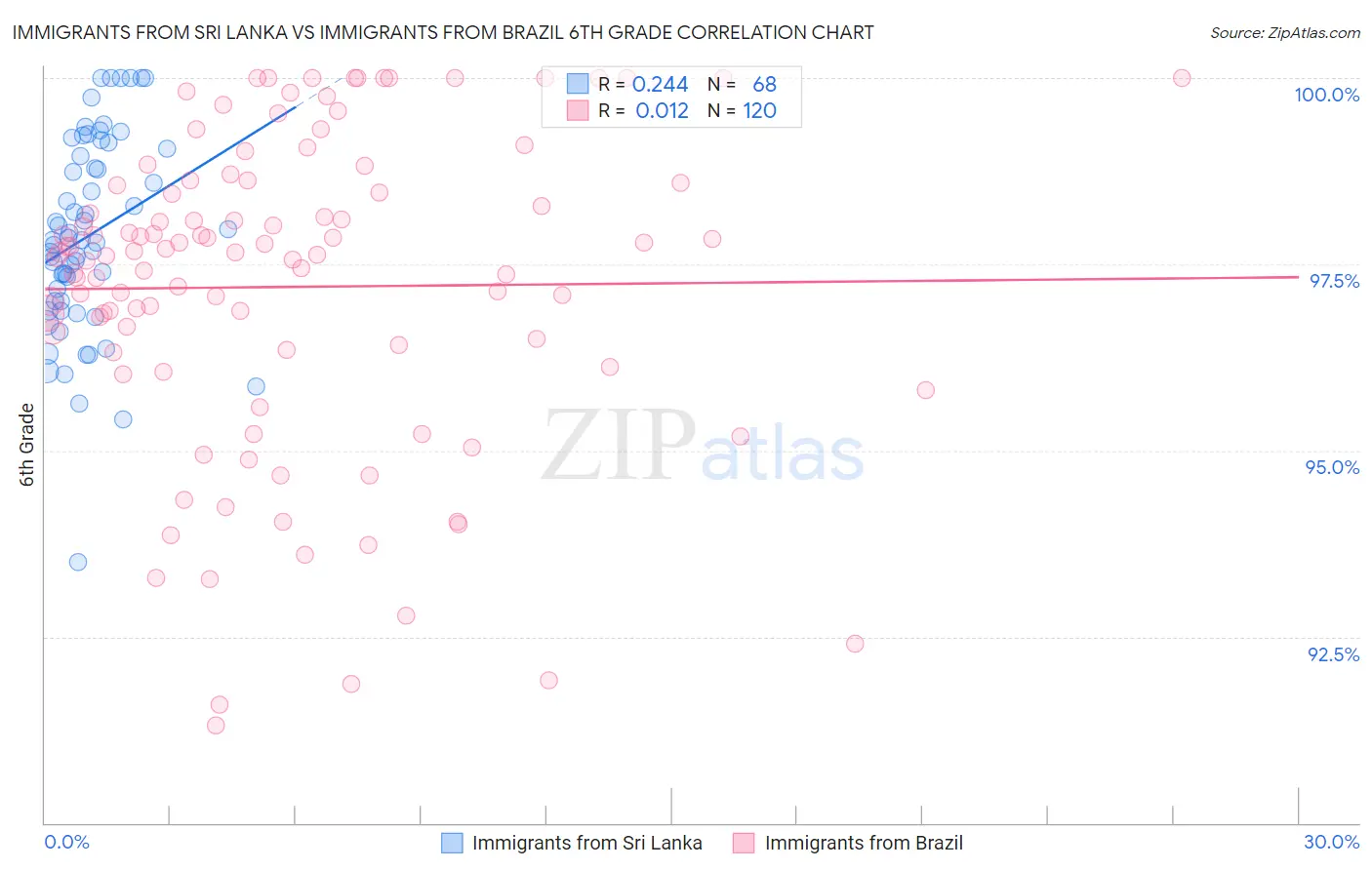 Immigrants from Sri Lanka vs Immigrants from Brazil 6th Grade
