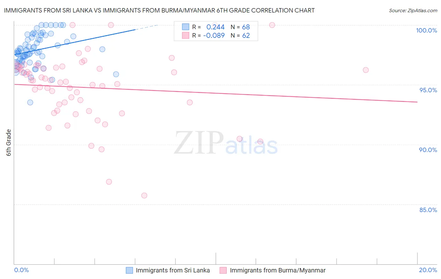 Immigrants from Sri Lanka vs Immigrants from Burma/Myanmar 6th Grade