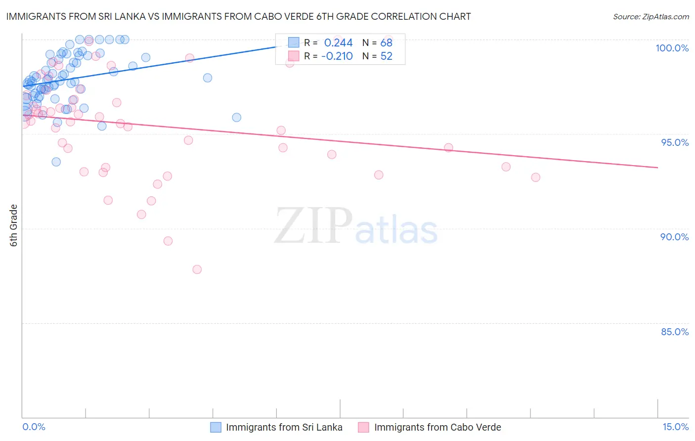 Immigrants from Sri Lanka vs Immigrants from Cabo Verde 6th Grade