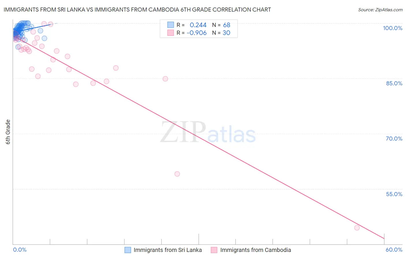 Immigrants from Sri Lanka vs Immigrants from Cambodia 6th Grade