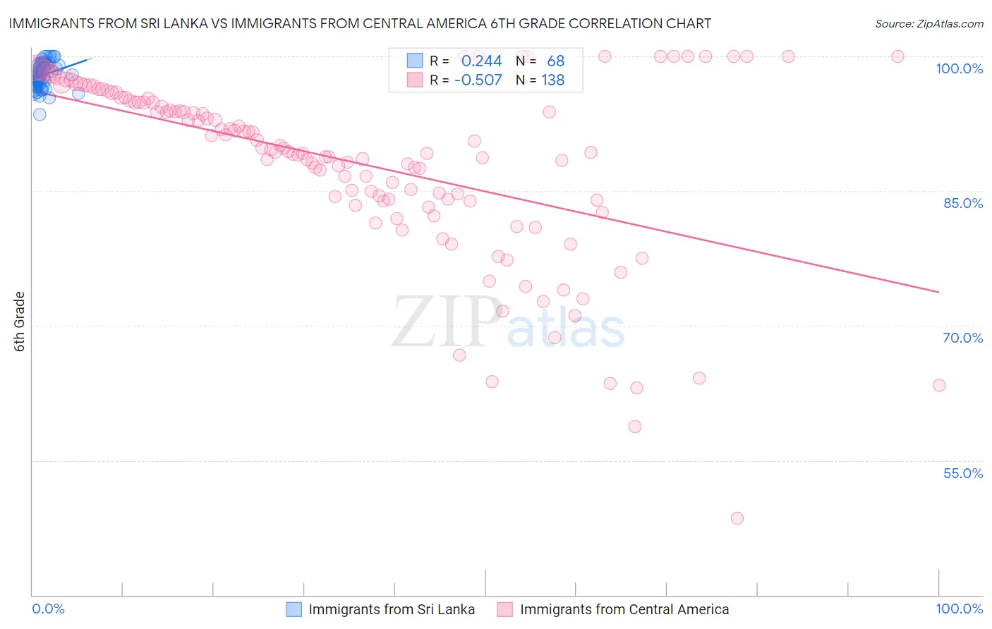 Immigrants from Sri Lanka vs Immigrants from Central America 6th Grade