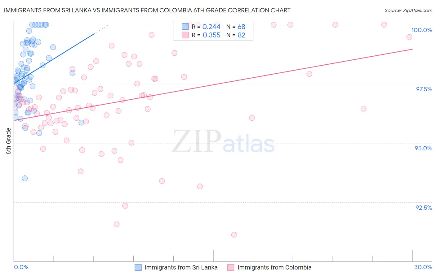 Immigrants from Sri Lanka vs Immigrants from Colombia 6th Grade