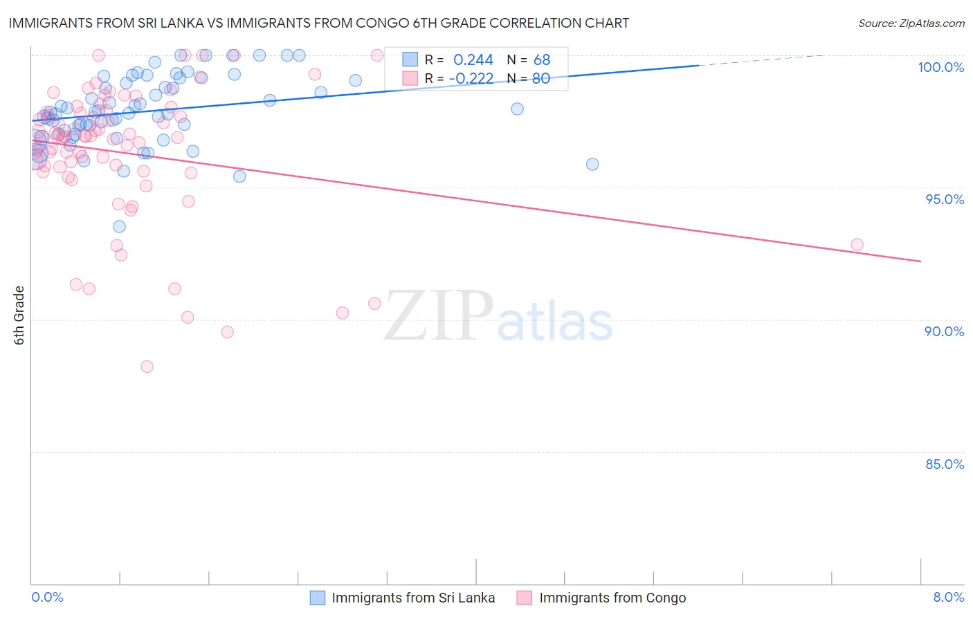 Immigrants from Sri Lanka vs Immigrants from Congo 6th Grade