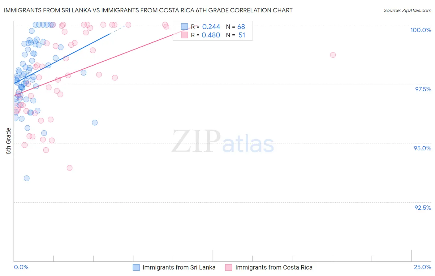 Immigrants from Sri Lanka vs Immigrants from Costa Rica 6th Grade