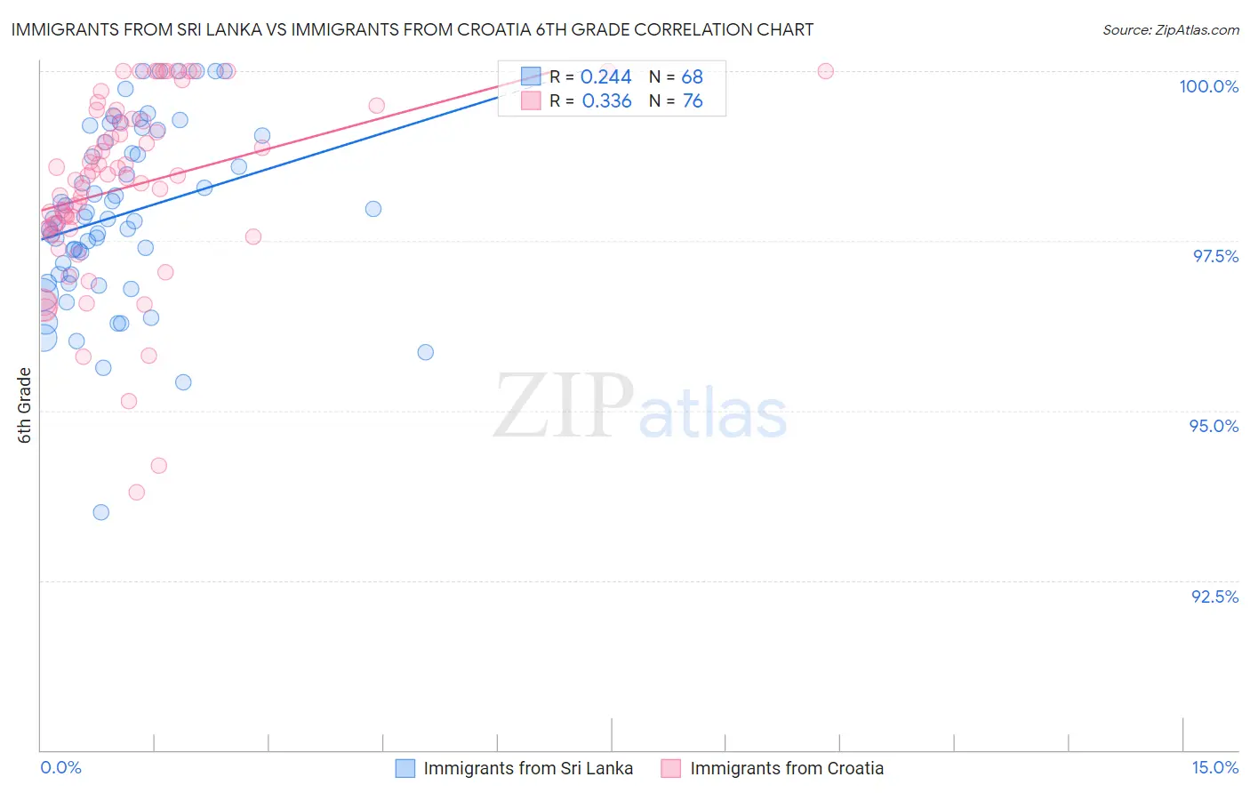 Immigrants from Sri Lanka vs Immigrants from Croatia 6th Grade