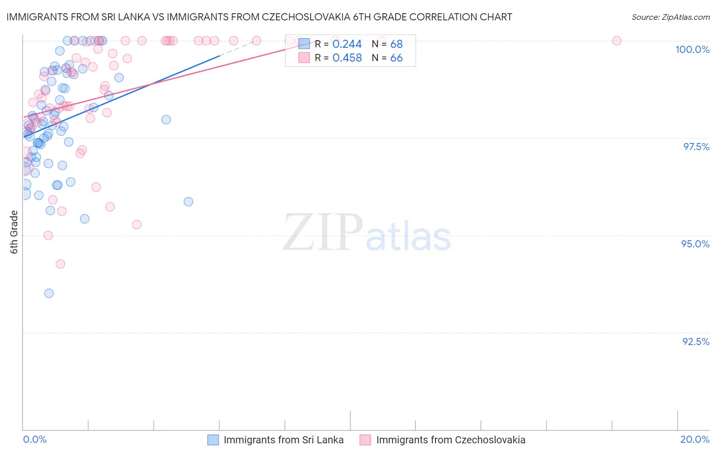Immigrants from Sri Lanka vs Immigrants from Czechoslovakia 6th Grade