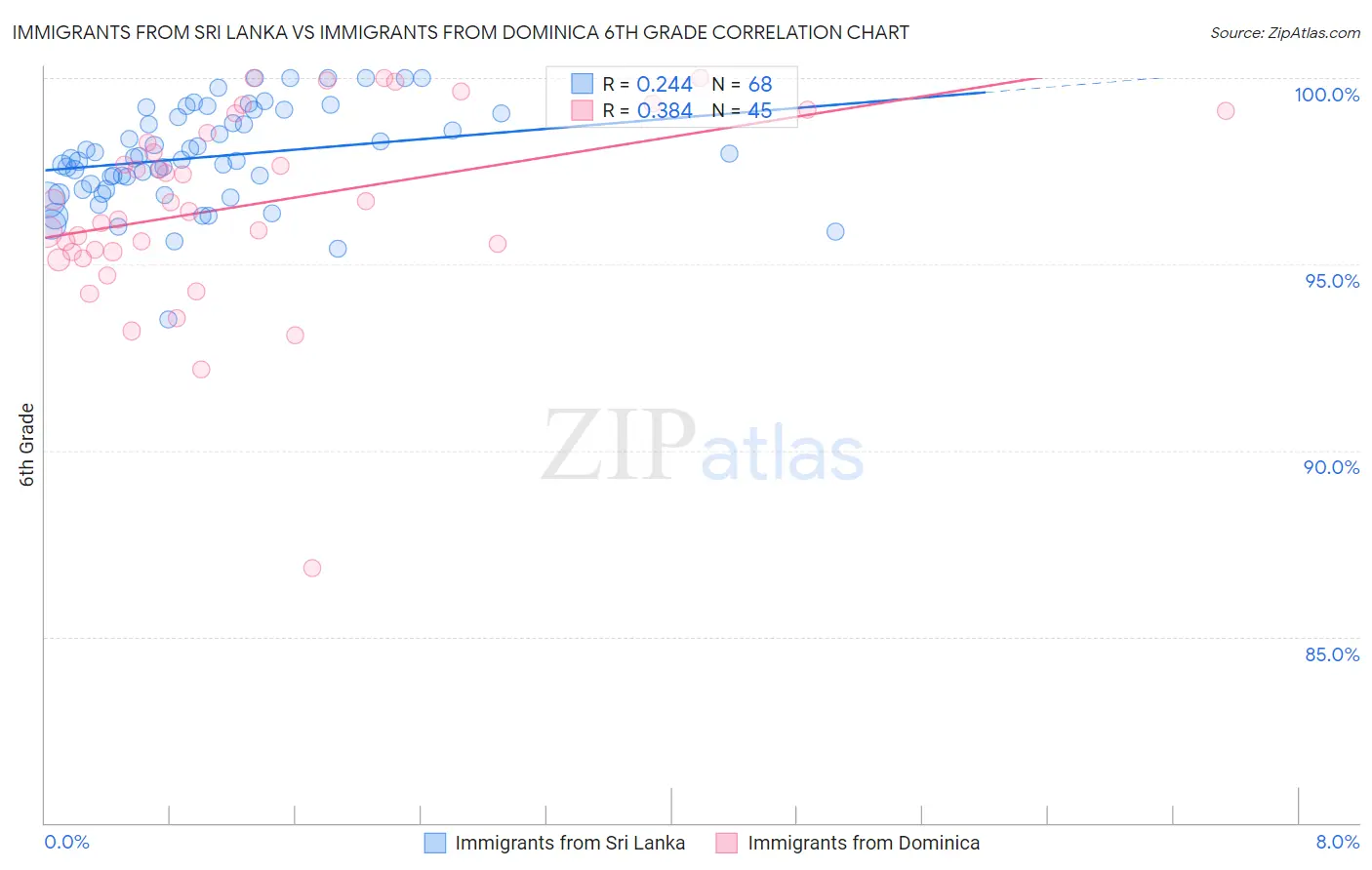 Immigrants from Sri Lanka vs Immigrants from Dominica 6th Grade