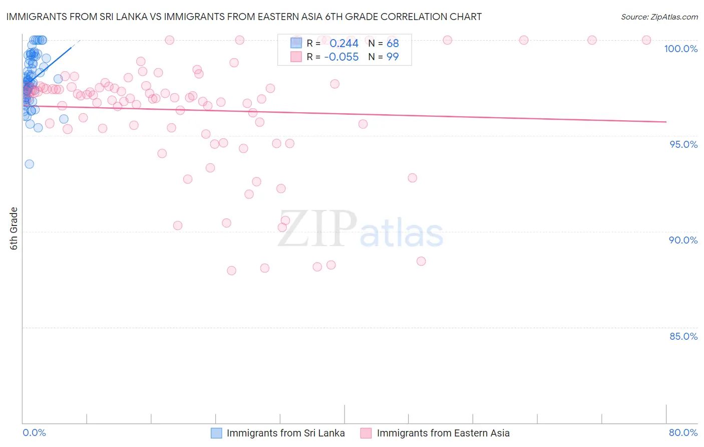 Immigrants from Sri Lanka vs Immigrants from Eastern Asia 6th Grade