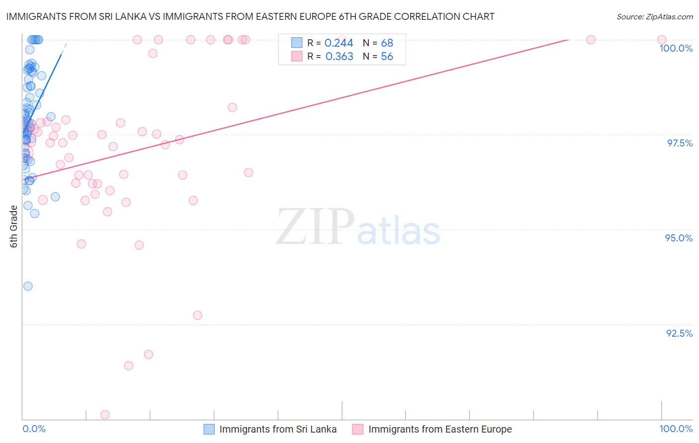 Immigrants from Sri Lanka vs Immigrants from Eastern Europe 6th Grade