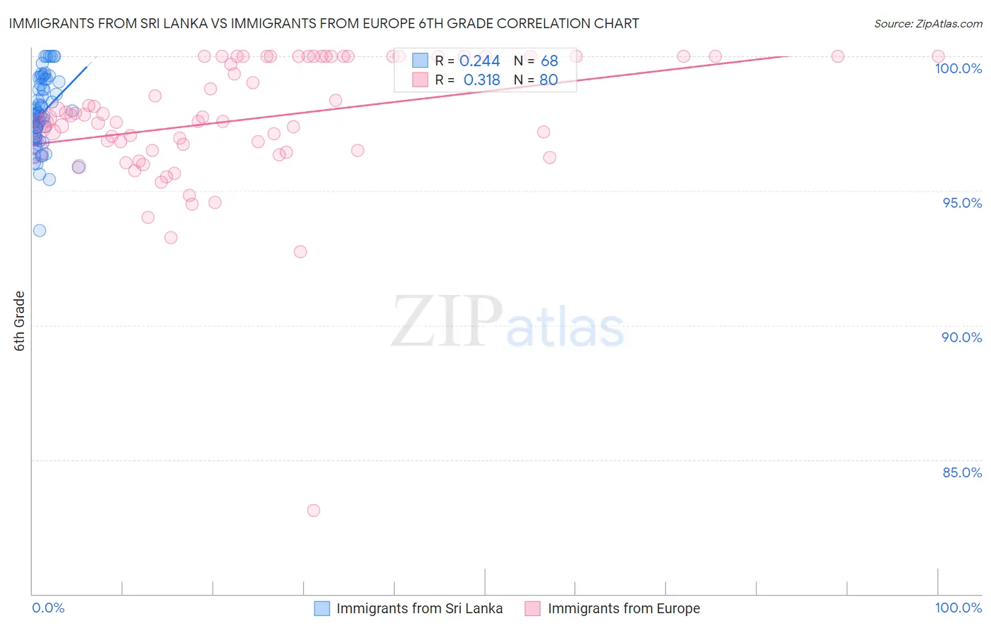 Immigrants from Sri Lanka vs Immigrants from Europe 6th Grade
