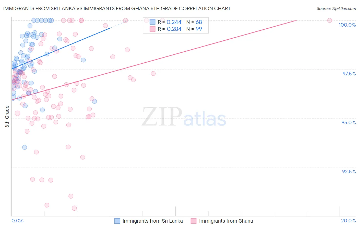 Immigrants from Sri Lanka vs Immigrants from Ghana 6th Grade