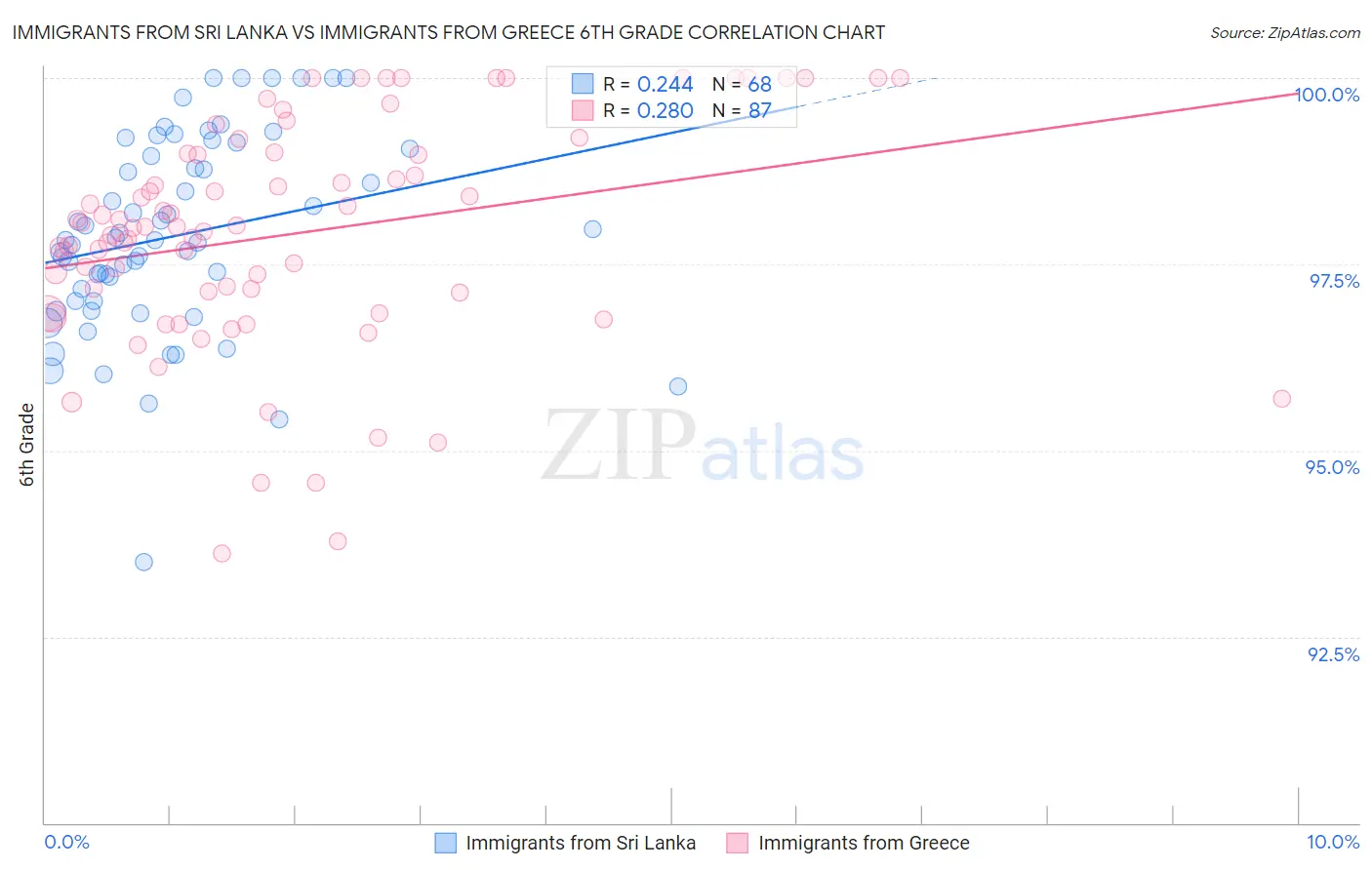 Immigrants from Sri Lanka vs Immigrants from Greece 6th Grade