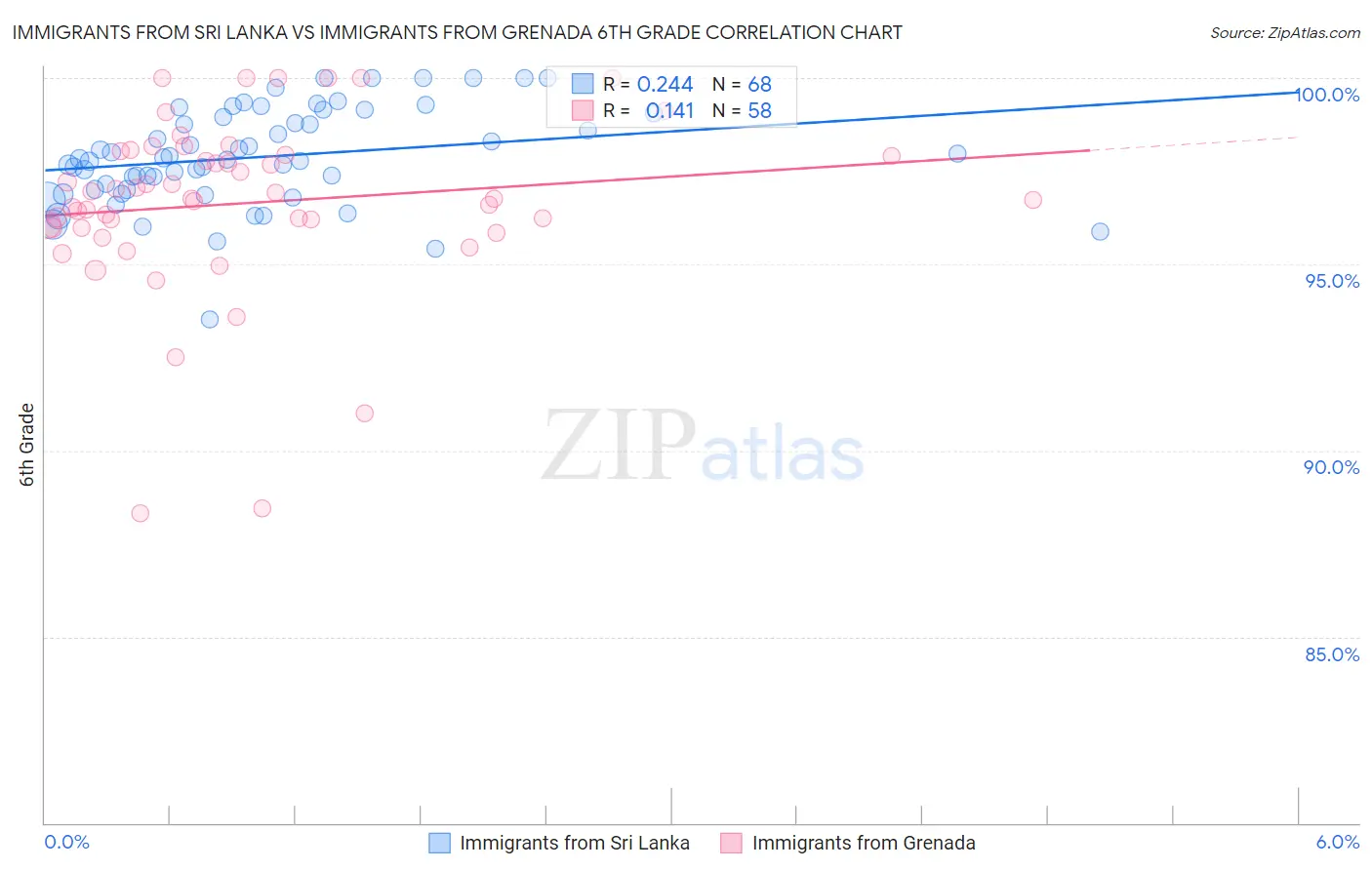 Immigrants from Sri Lanka vs Immigrants from Grenada 6th Grade
