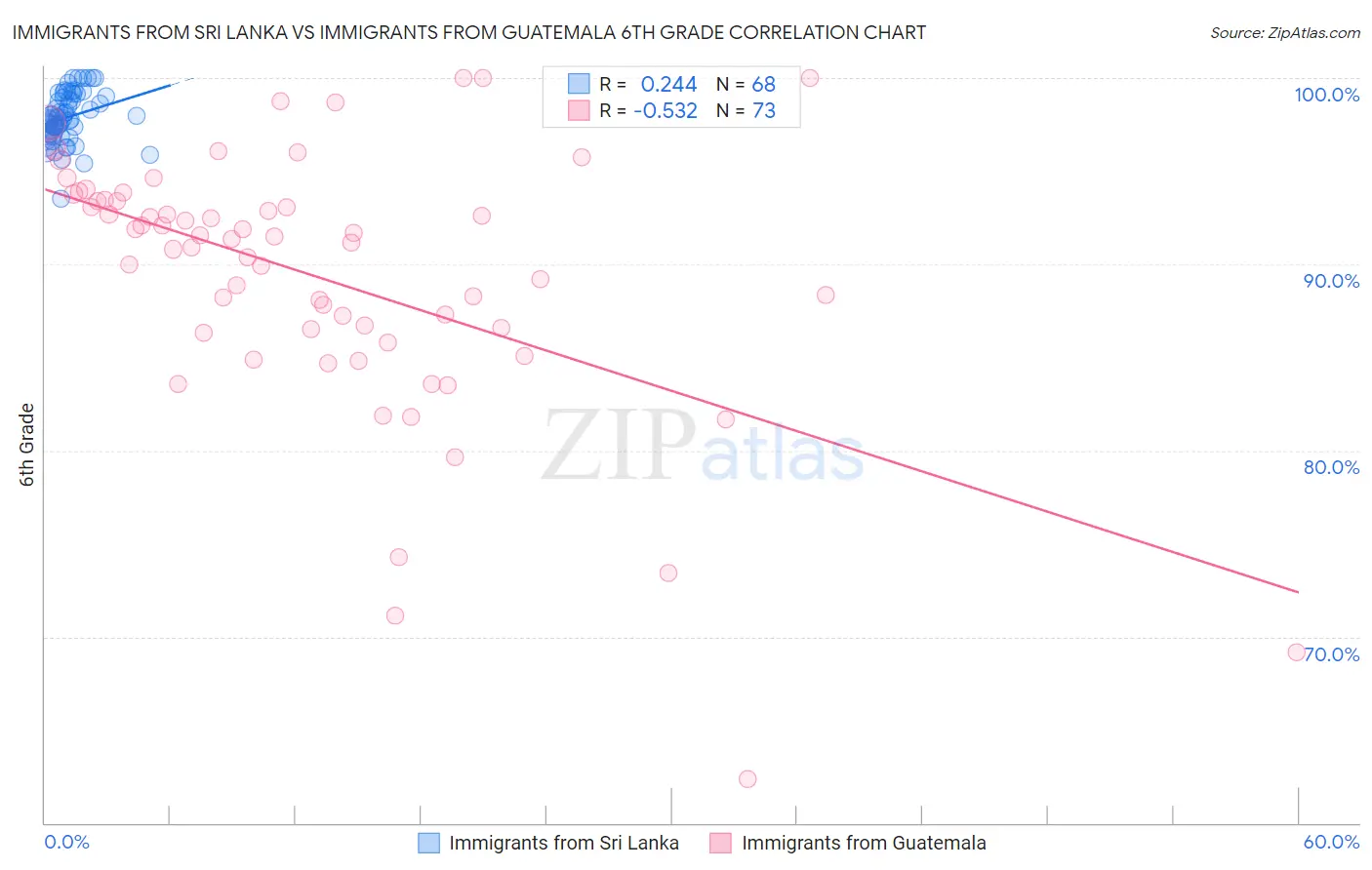 Immigrants from Sri Lanka vs Immigrants from Guatemala 6th Grade