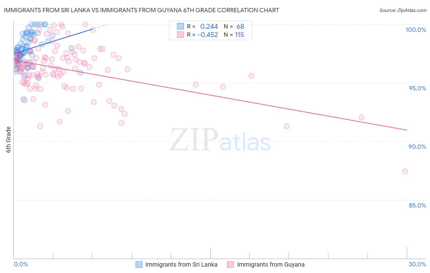 Immigrants from Sri Lanka vs Immigrants from Guyana 6th Grade