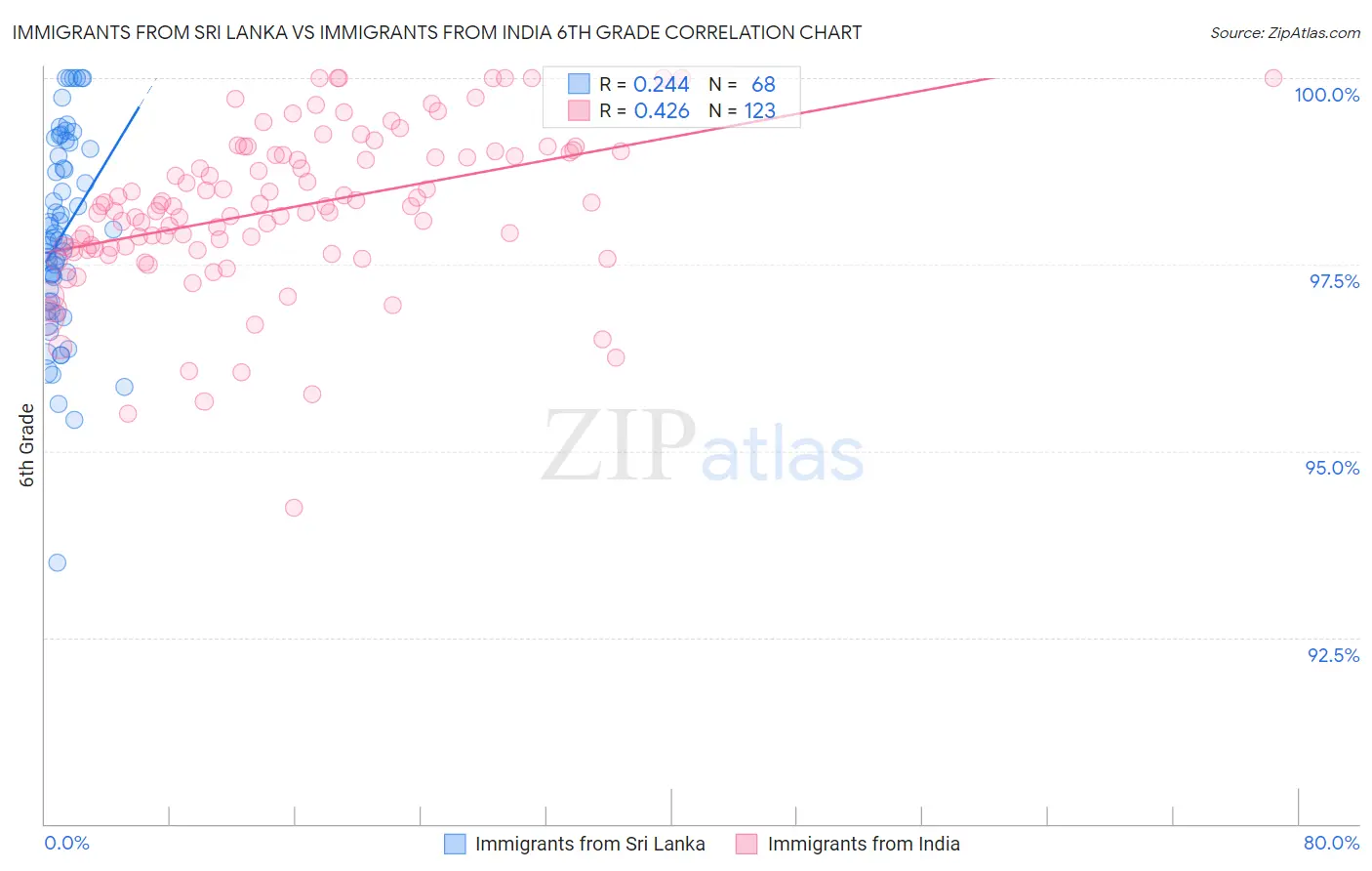 Immigrants from Sri Lanka vs Immigrants from India 6th Grade