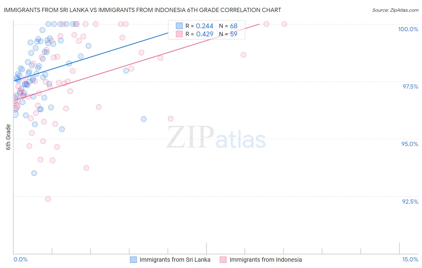 Immigrants from Sri Lanka vs Immigrants from Indonesia 6th Grade