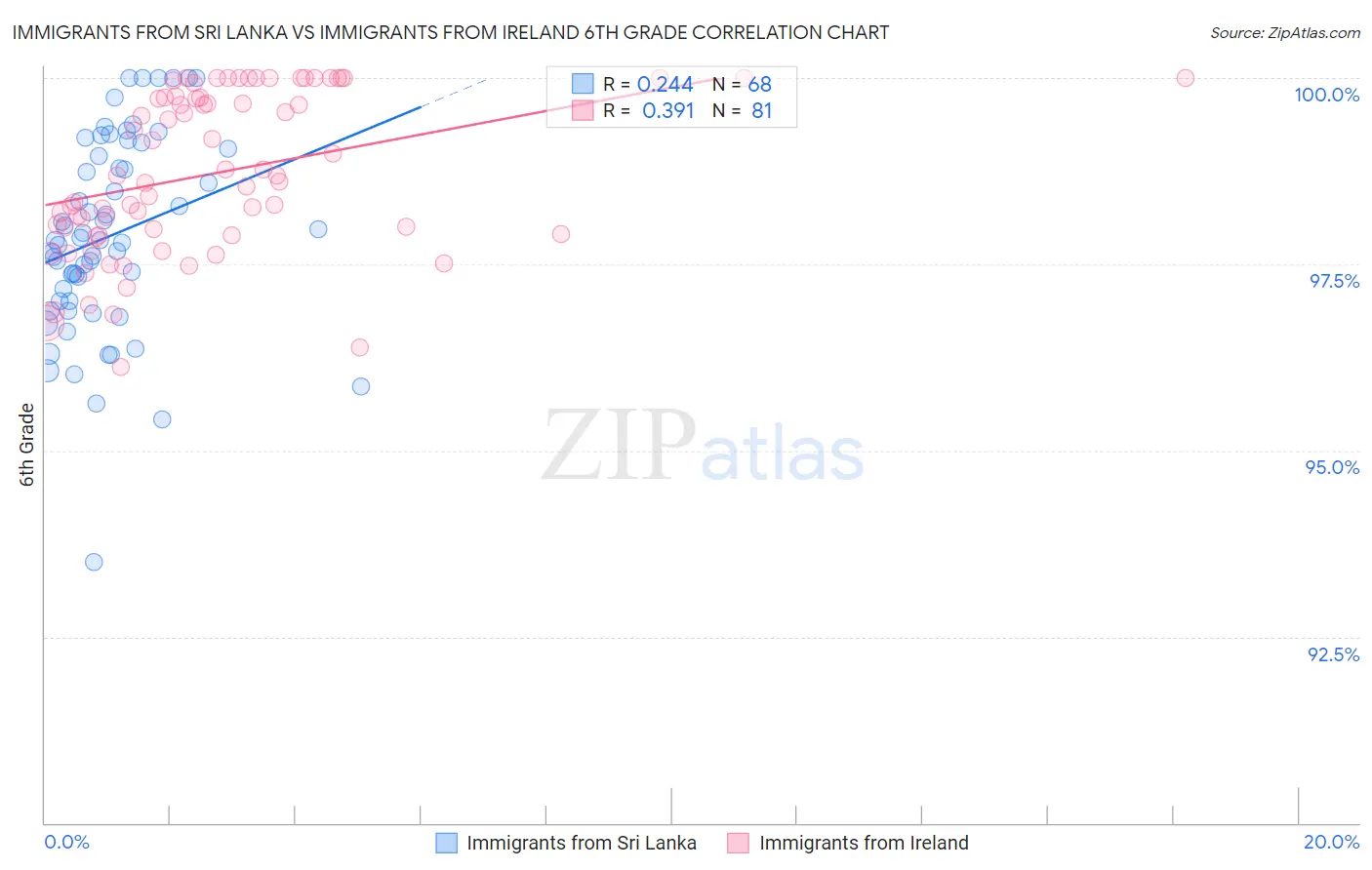 Immigrants from Sri Lanka vs Immigrants from Ireland 6th Grade