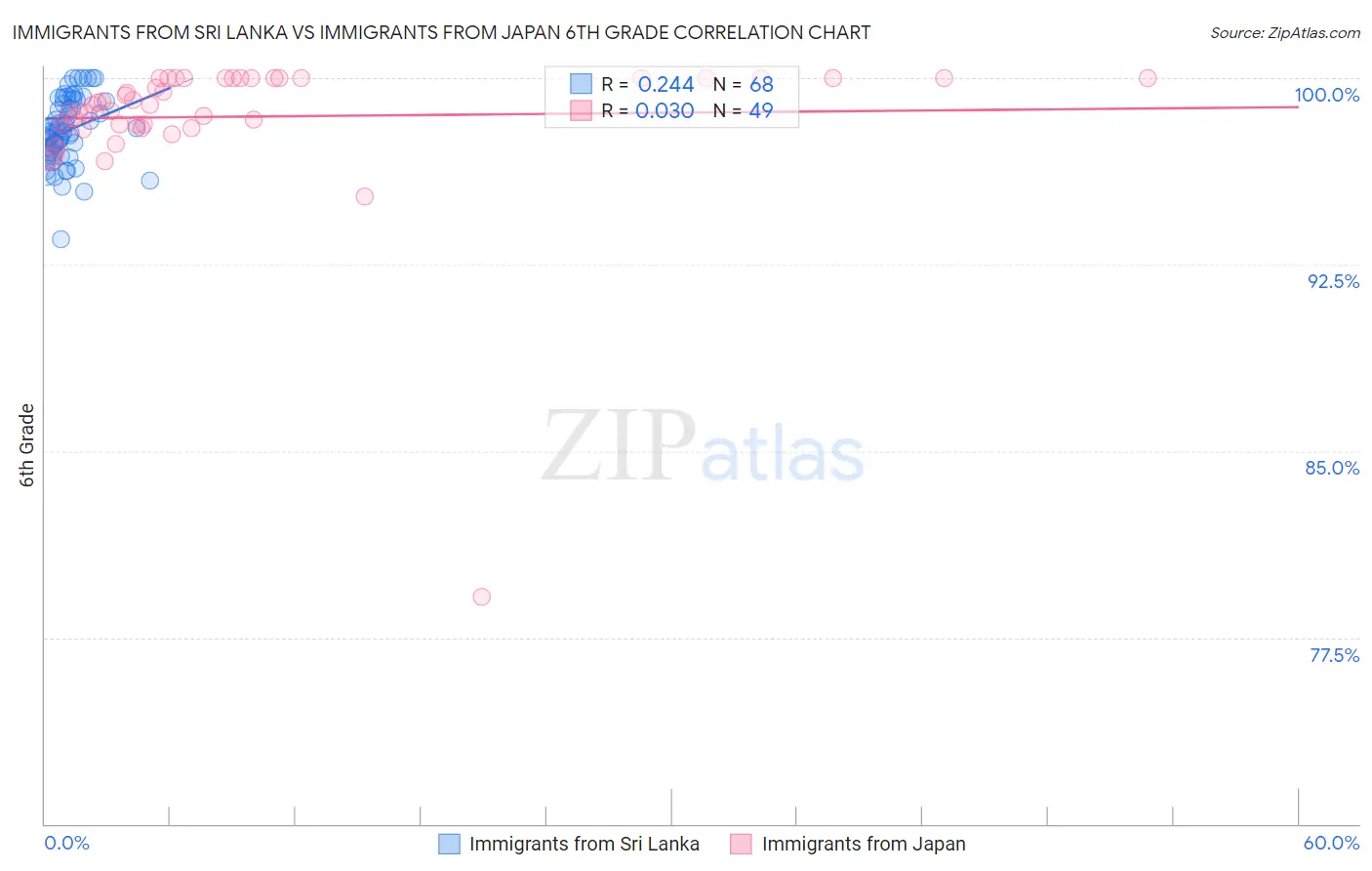 Immigrants from Sri Lanka vs Immigrants from Japan 6th Grade