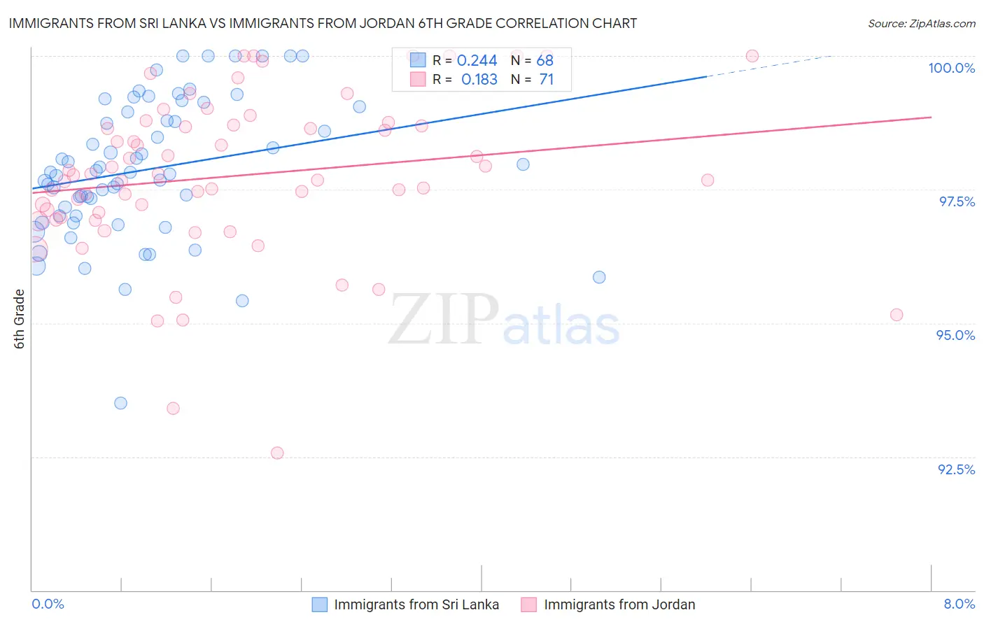 Immigrants from Sri Lanka vs Immigrants from Jordan 6th Grade