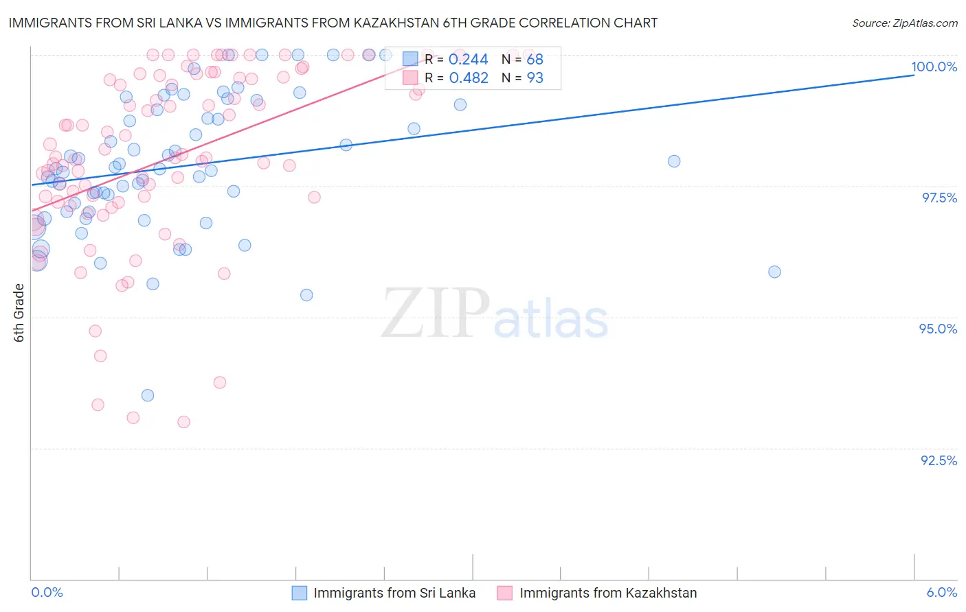 Immigrants from Sri Lanka vs Immigrants from Kazakhstan 6th Grade