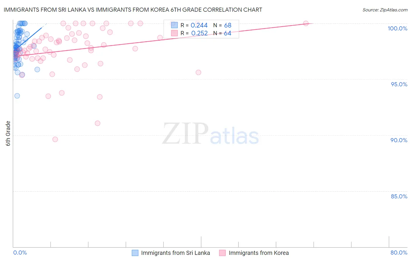 Immigrants from Sri Lanka vs Immigrants from Korea 6th Grade