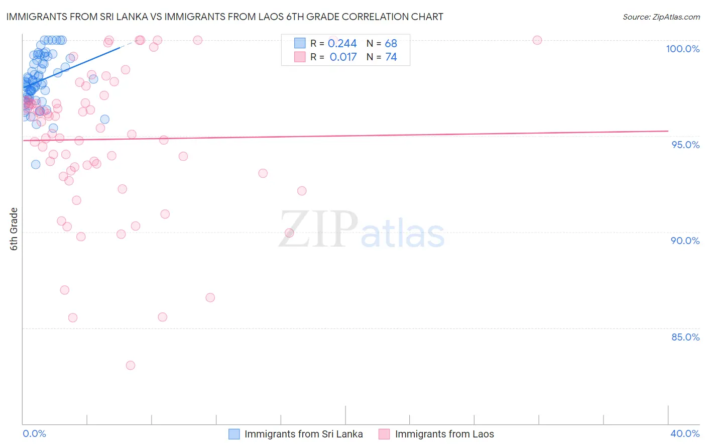 Immigrants from Sri Lanka vs Immigrants from Laos 6th Grade
