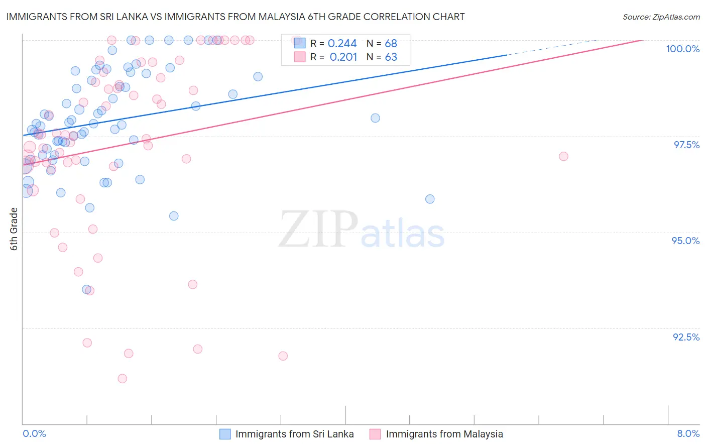 Immigrants from Sri Lanka vs Immigrants from Malaysia 6th Grade