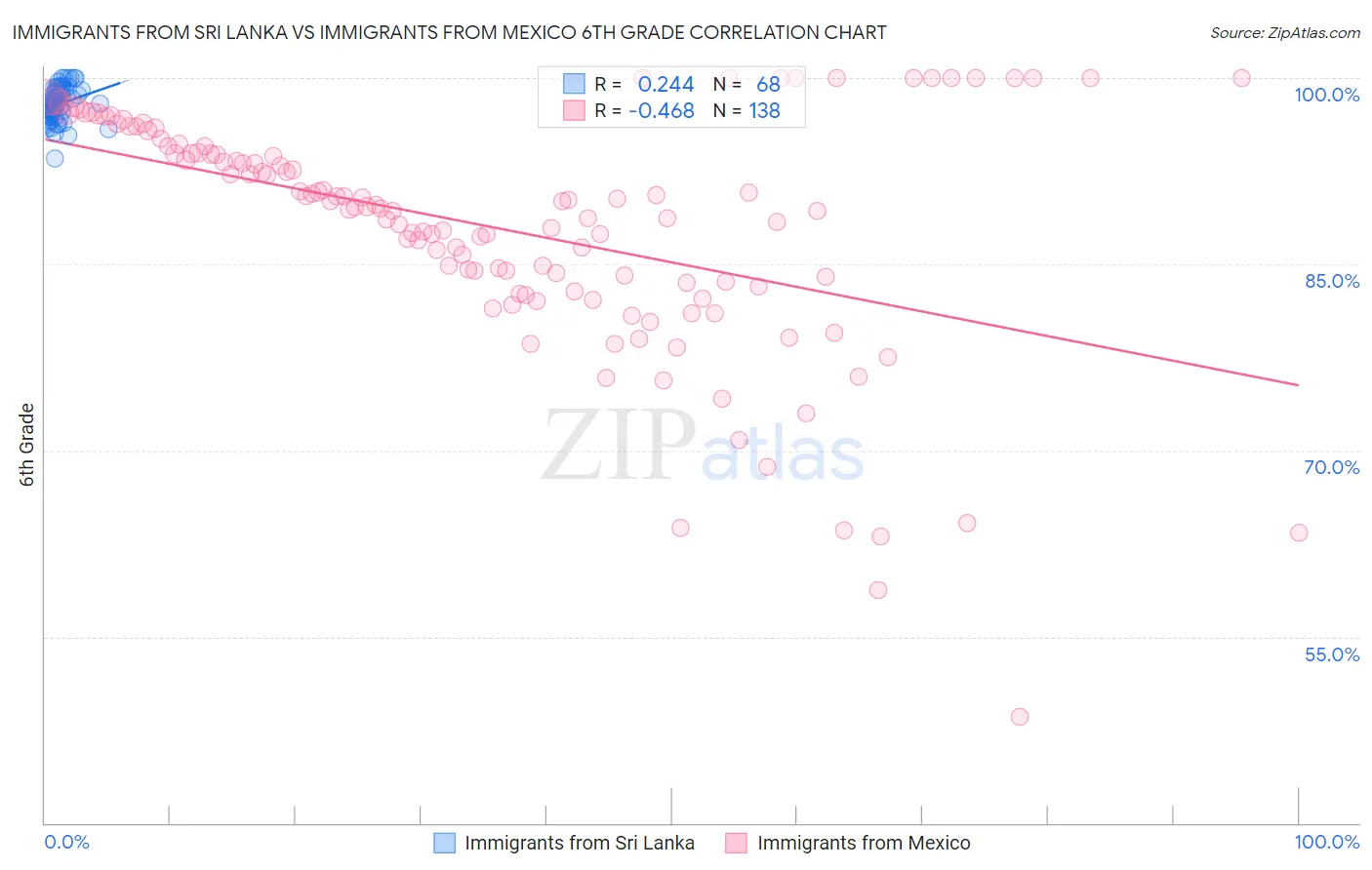 Immigrants from Sri Lanka vs Immigrants from Mexico 6th Grade
