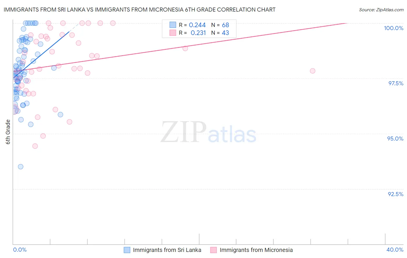 Immigrants from Sri Lanka vs Immigrants from Micronesia 6th Grade