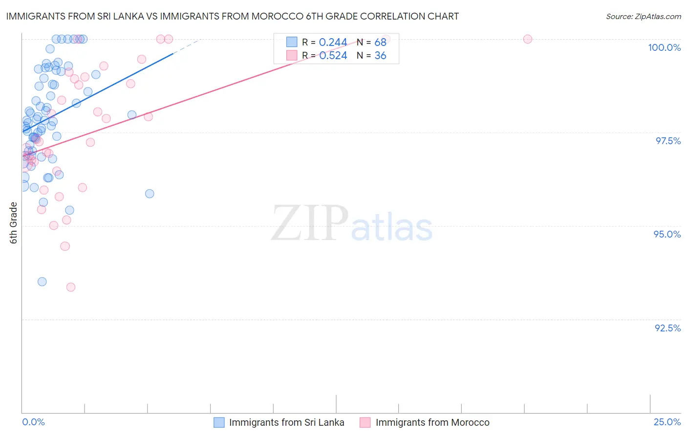 Immigrants from Sri Lanka vs Immigrants from Morocco 6th Grade
