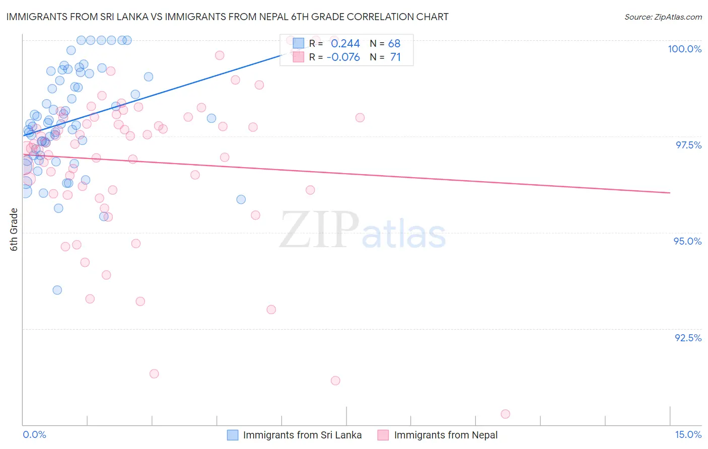 Immigrants from Sri Lanka vs Immigrants from Nepal 6th Grade