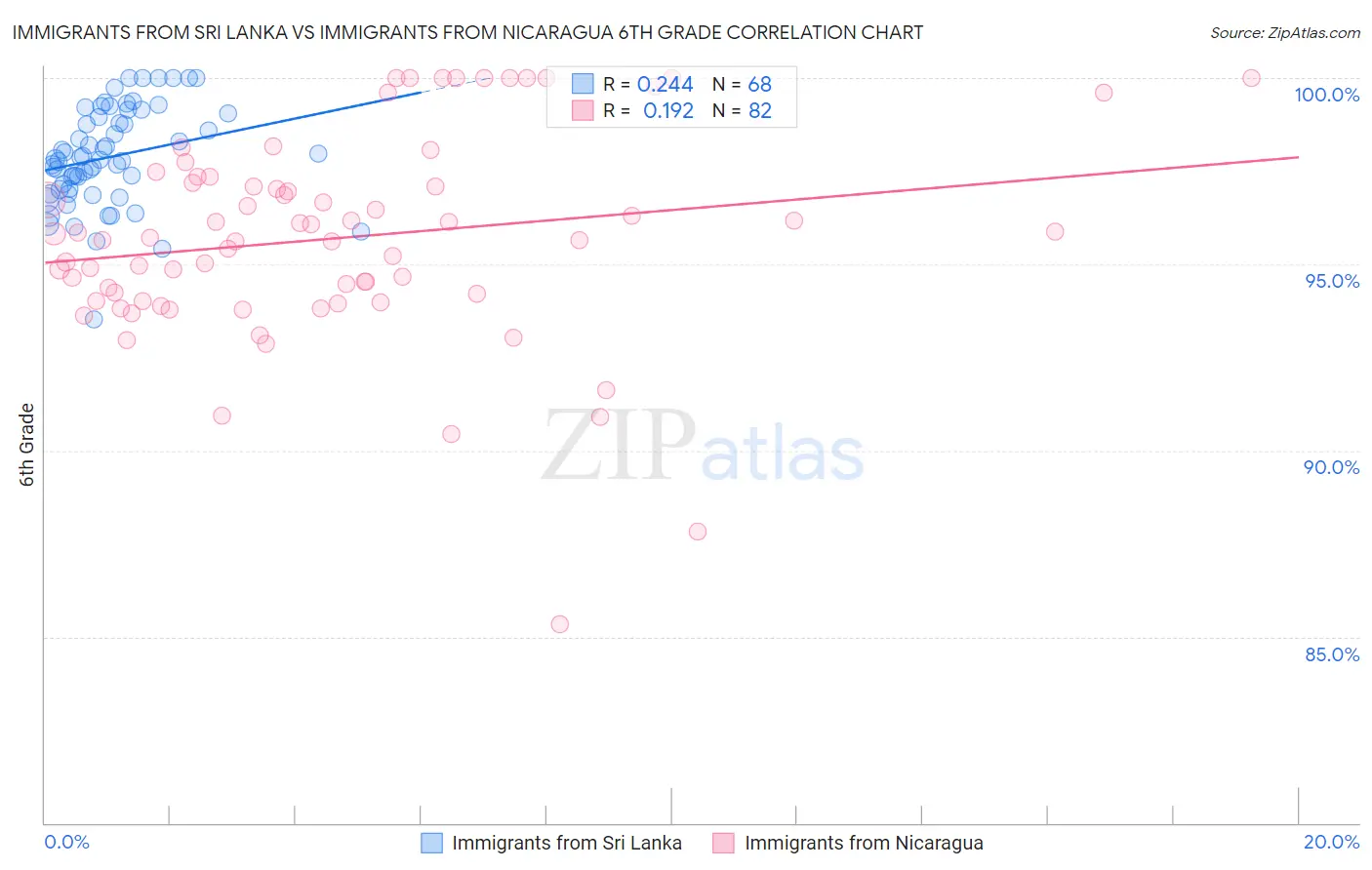 Immigrants from Sri Lanka vs Immigrants from Nicaragua 6th Grade