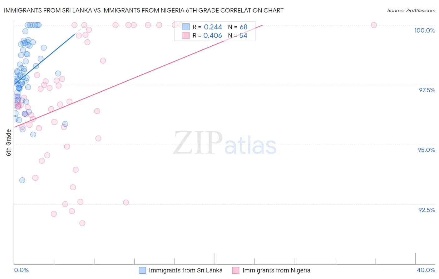 Immigrants from Sri Lanka vs Immigrants from Nigeria 6th Grade