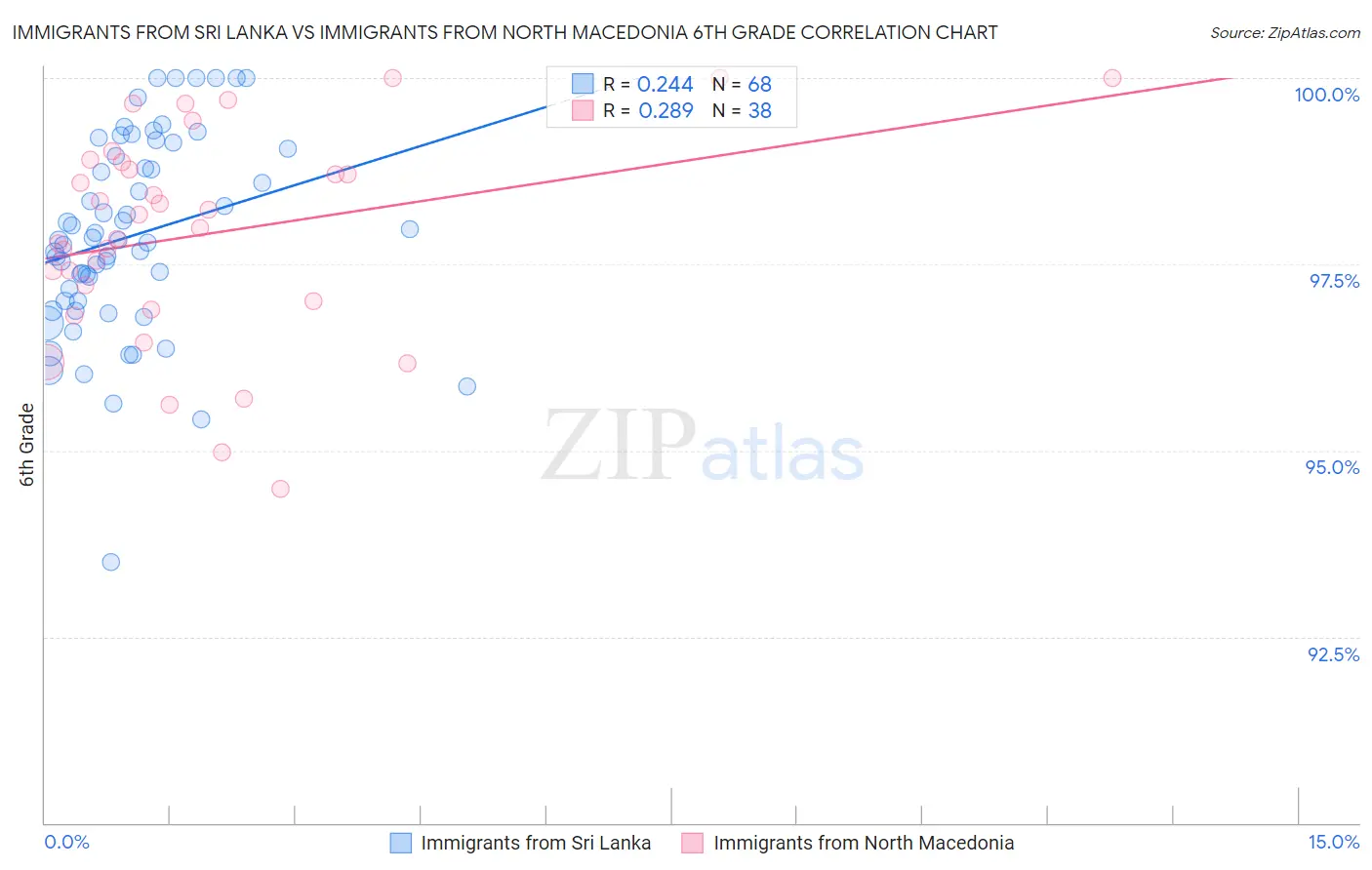 Immigrants from Sri Lanka vs Immigrants from North Macedonia 6th Grade