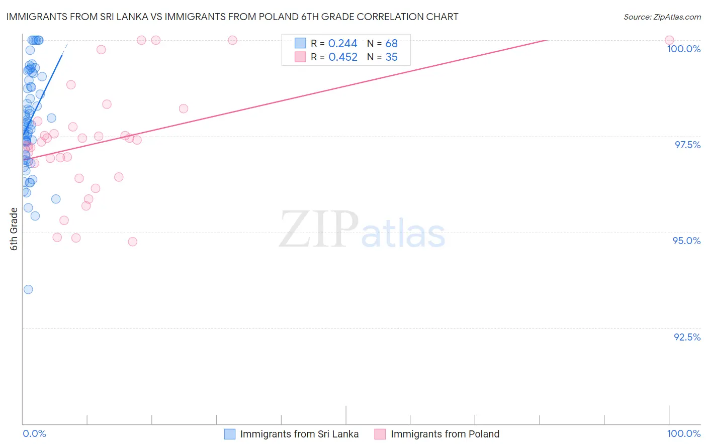 Immigrants from Sri Lanka vs Immigrants from Poland 6th Grade