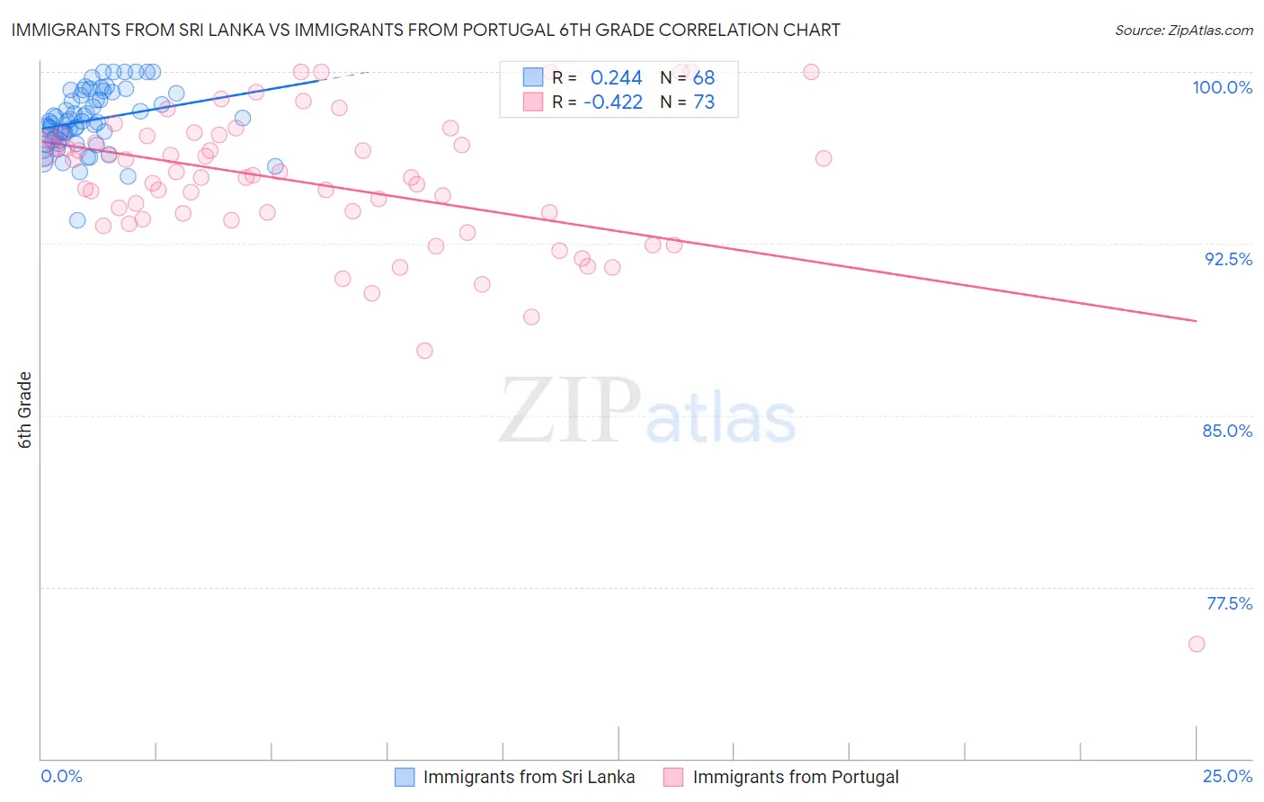 Immigrants from Sri Lanka vs Immigrants from Portugal 6th Grade