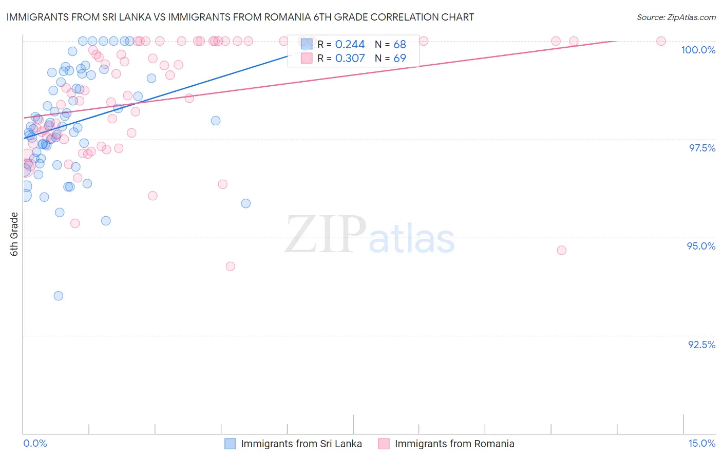 Immigrants from Sri Lanka vs Immigrants from Romania 6th Grade