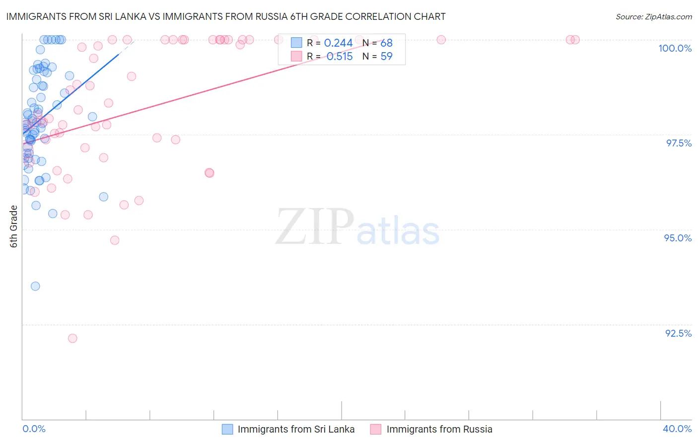 Immigrants from Sri Lanka vs Immigrants from Russia 6th Grade
