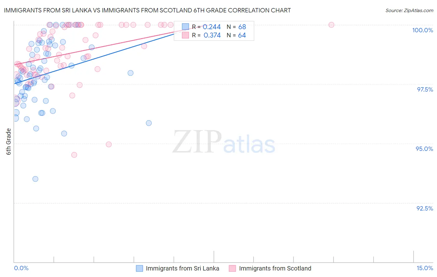 Immigrants from Sri Lanka vs Immigrants from Scotland 6th Grade