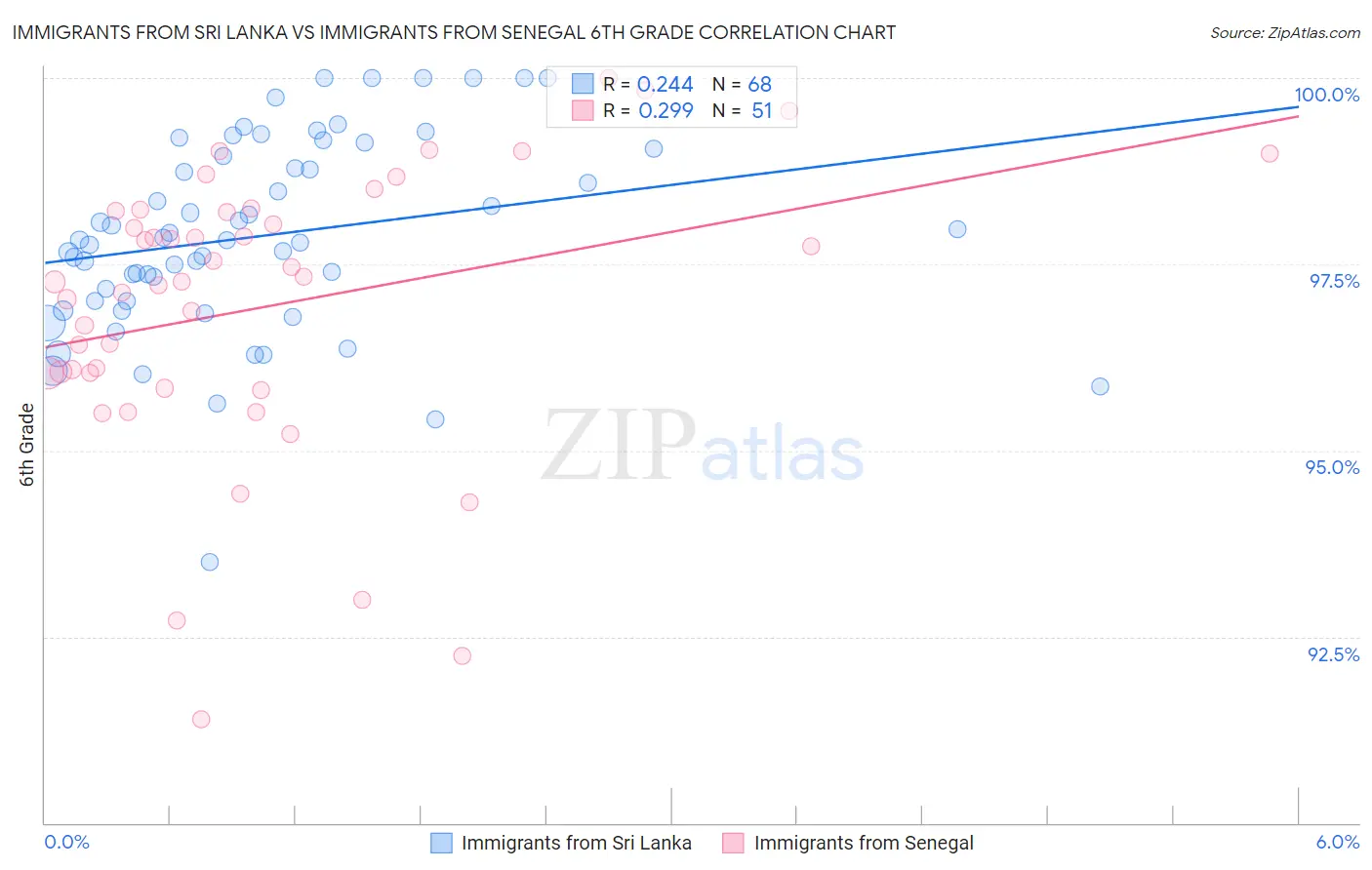 Immigrants from Sri Lanka vs Immigrants from Senegal 6th Grade