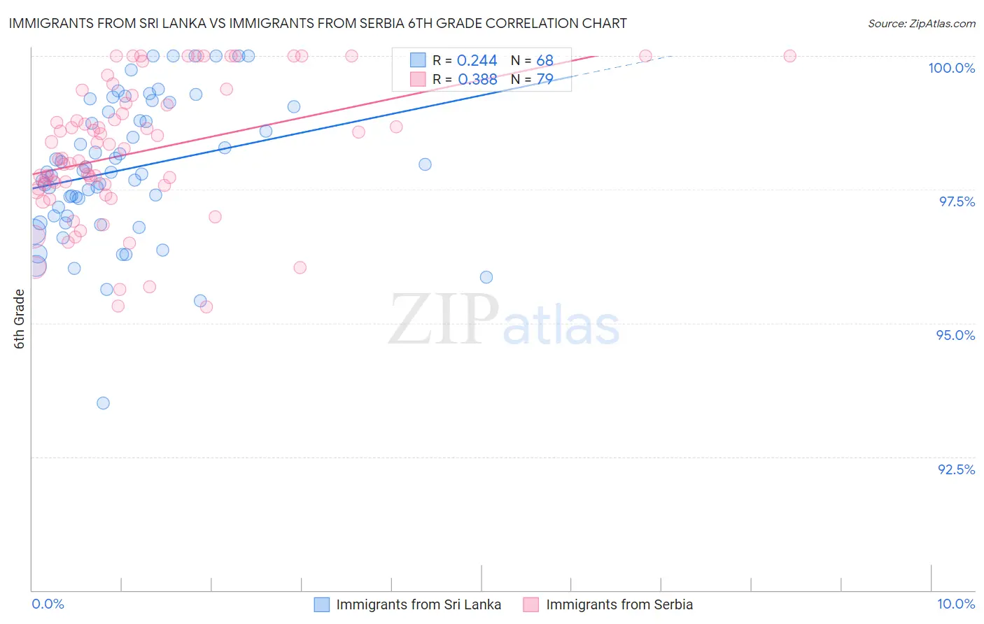 Immigrants from Sri Lanka vs Immigrants from Serbia 6th Grade