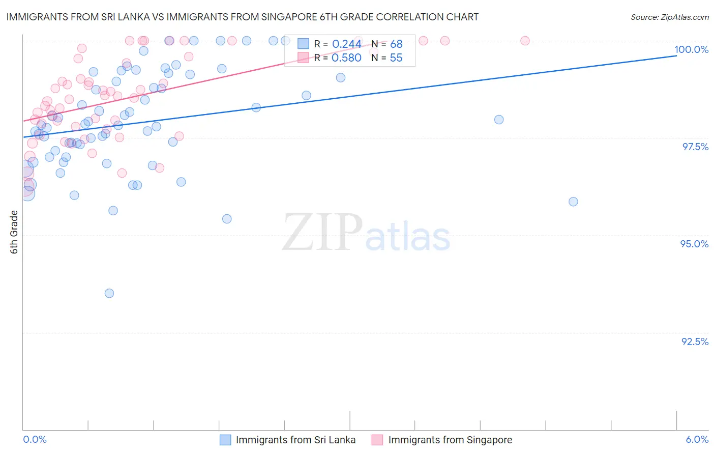 Immigrants from Sri Lanka vs Immigrants from Singapore 6th Grade