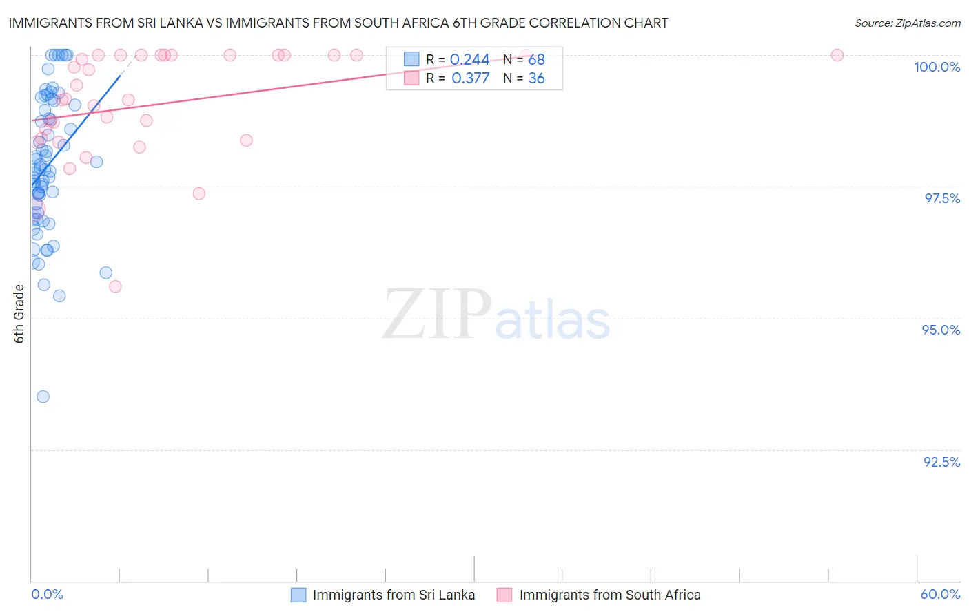 Immigrants from Sri Lanka vs Immigrants from South Africa 6th Grade