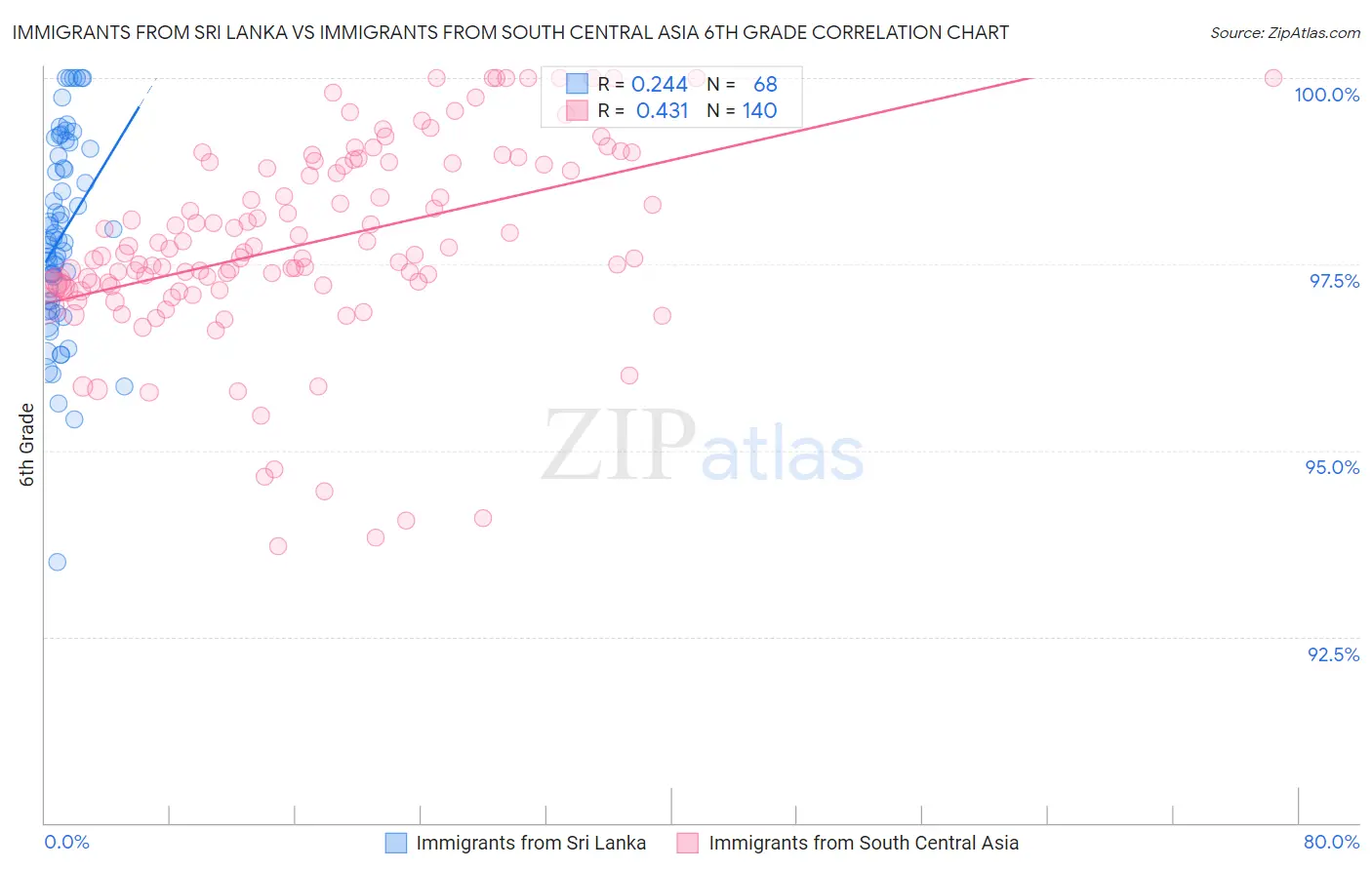 Immigrants from Sri Lanka vs Immigrants from South Central Asia 6th Grade