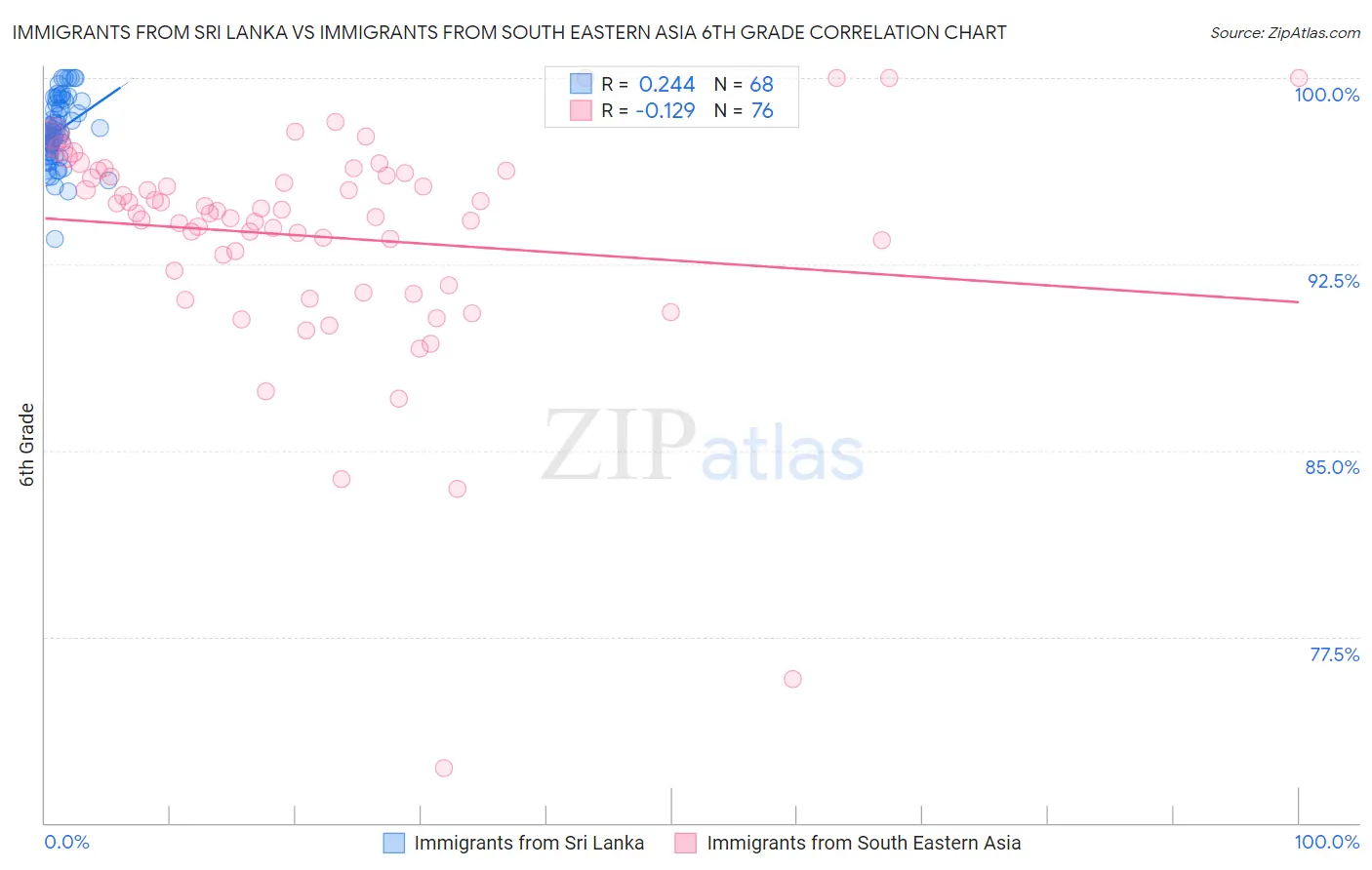 Immigrants from Sri Lanka vs Immigrants from South Eastern Asia 6th Grade