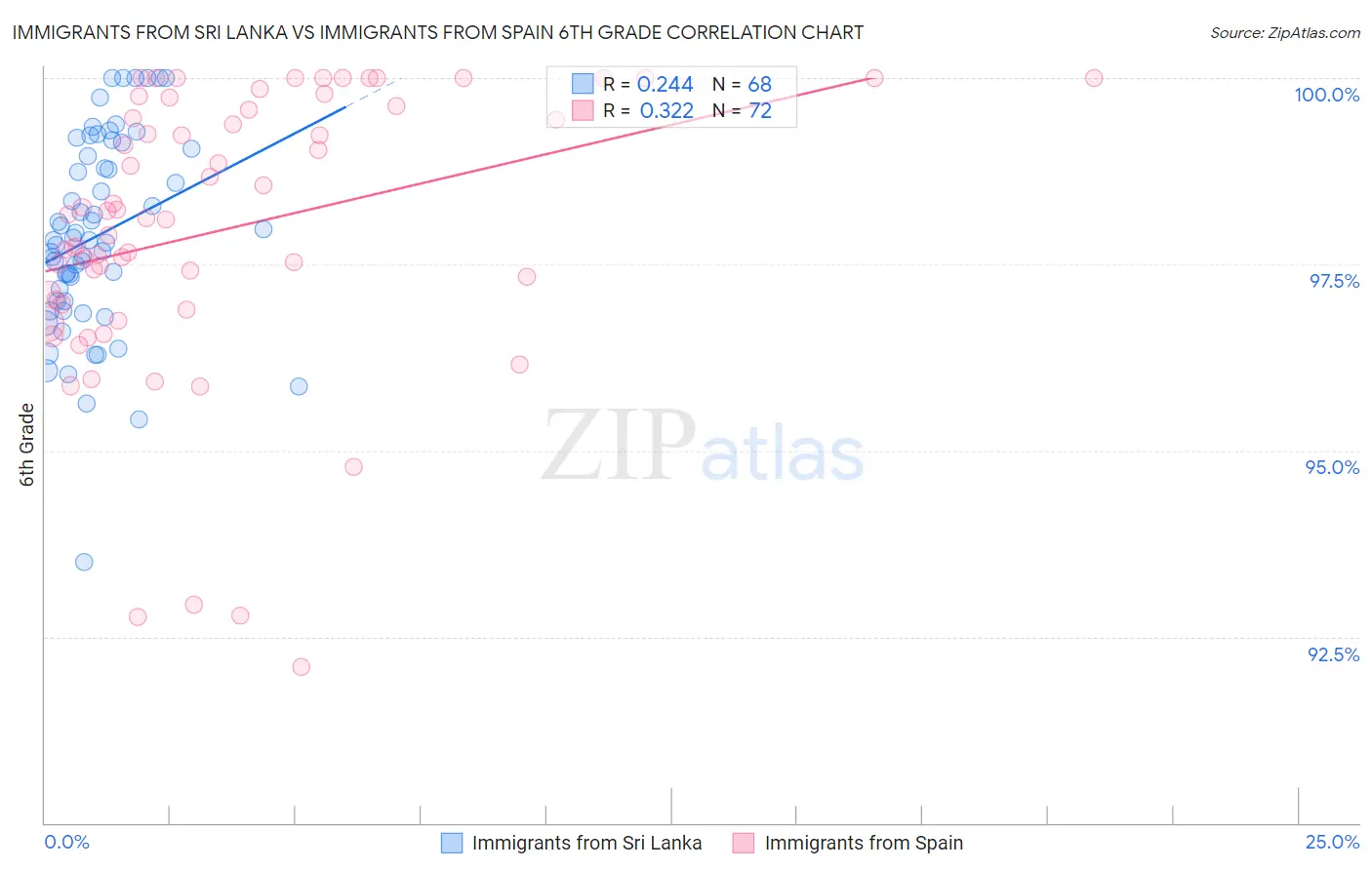 Immigrants from Sri Lanka vs Immigrants from Spain 6th Grade