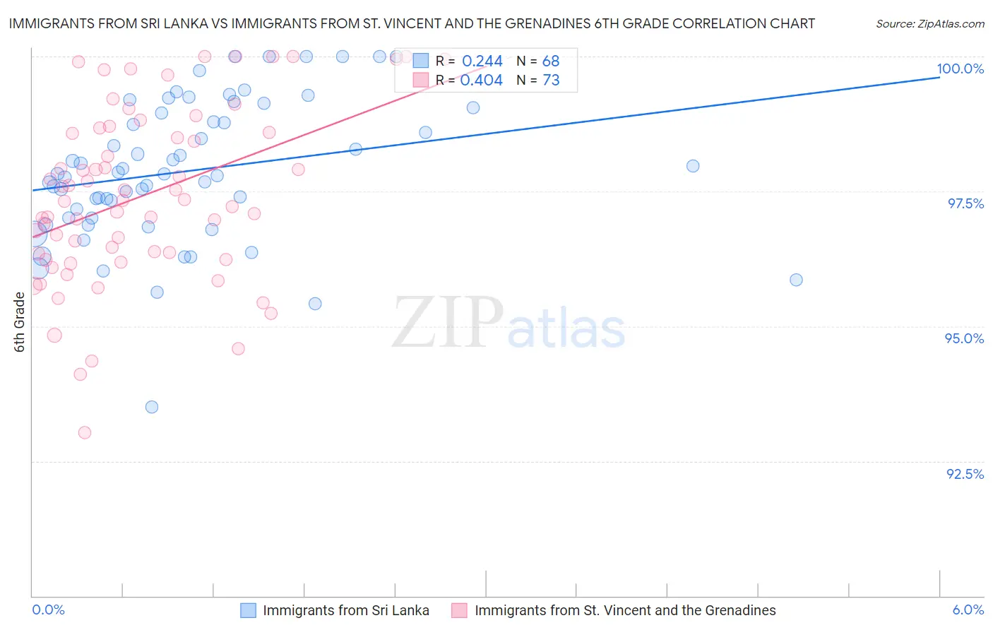 Immigrants from Sri Lanka vs Immigrants from St. Vincent and the Grenadines 6th Grade