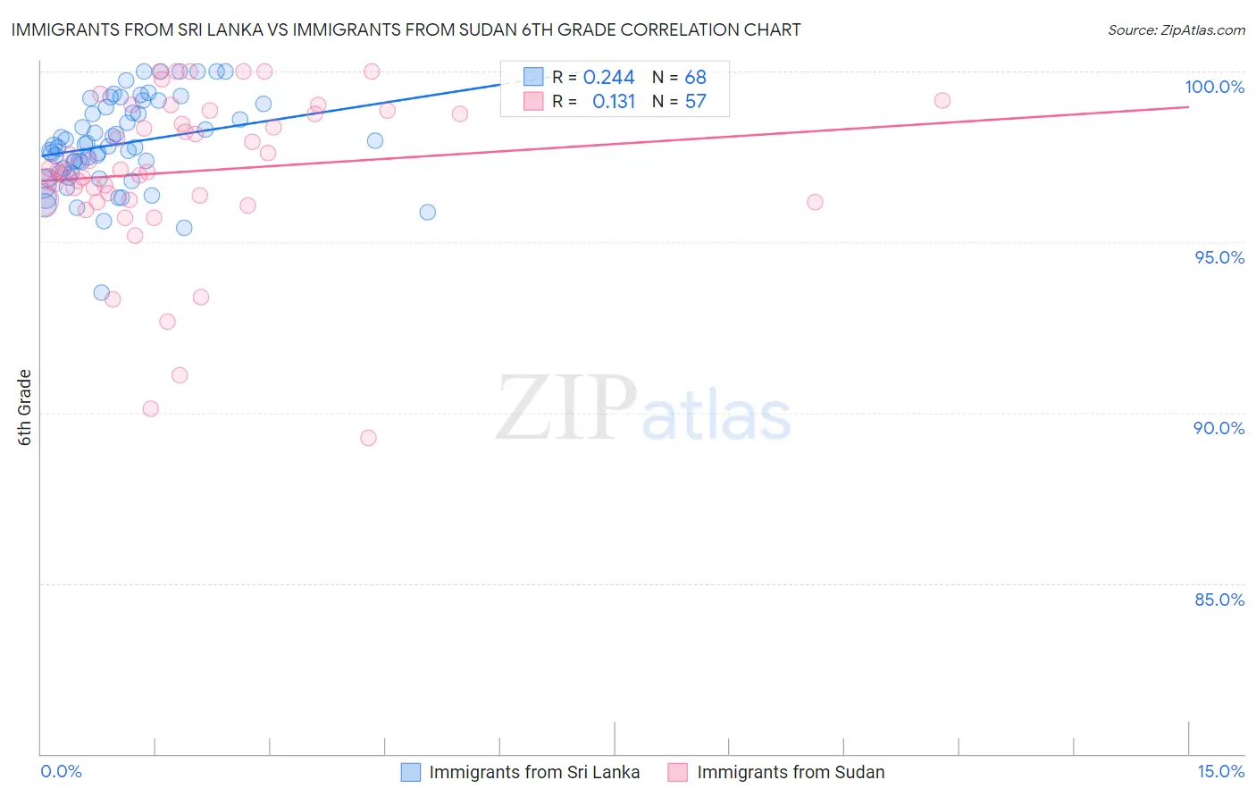 Immigrants from Sri Lanka vs Immigrants from Sudan 6th Grade