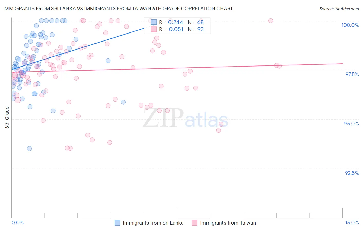 Immigrants from Sri Lanka vs Immigrants from Taiwan 6th Grade
